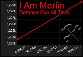 Total Graph of I Am Merlin