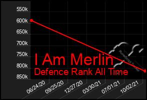 Total Graph of I Am Merlin