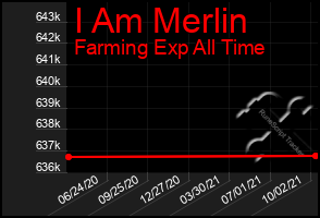 Total Graph of I Am Merlin