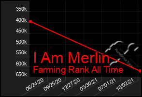Total Graph of I Am Merlin