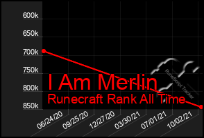 Total Graph of I Am Merlin