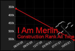 Total Graph of I Am Merlin