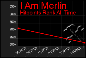 Total Graph of I Am Merlin