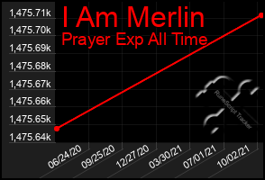 Total Graph of I Am Merlin