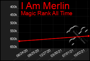 Total Graph of I Am Merlin
