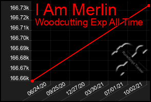 Total Graph of I Am Merlin