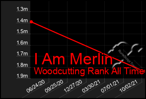 Total Graph of I Am Merlin
