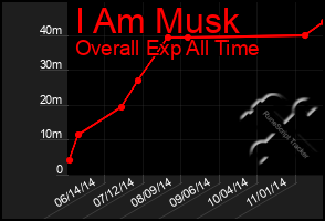 Total Graph of I Am Musk