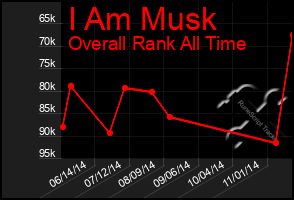 Total Graph of I Am Musk