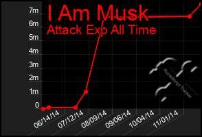 Total Graph of I Am Musk