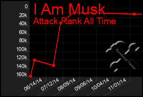 Total Graph of I Am Musk