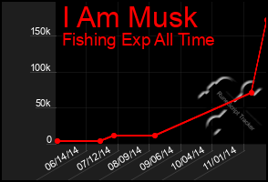 Total Graph of I Am Musk