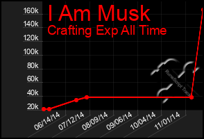 Total Graph of I Am Musk