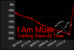 Total Graph of I Am Musk