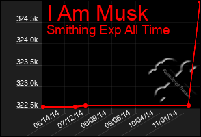 Total Graph of I Am Musk