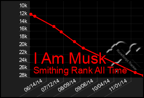 Total Graph of I Am Musk
