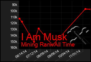 Total Graph of I Am Musk