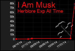 Total Graph of I Am Musk