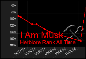 Total Graph of I Am Musk