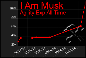 Total Graph of I Am Musk