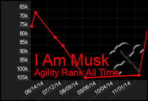 Total Graph of I Am Musk