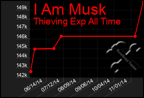Total Graph of I Am Musk