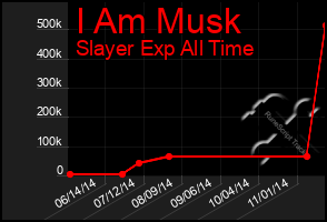 Total Graph of I Am Musk