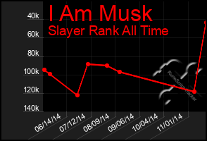 Total Graph of I Am Musk
