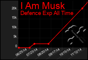 Total Graph of I Am Musk