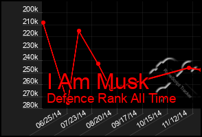 Total Graph of I Am Musk