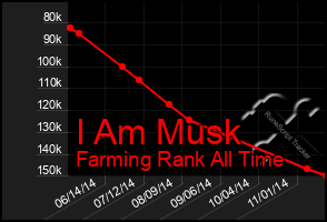 Total Graph of I Am Musk