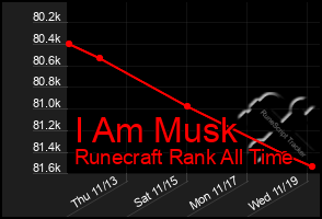 Total Graph of I Am Musk