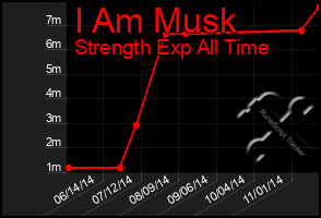 Total Graph of I Am Musk