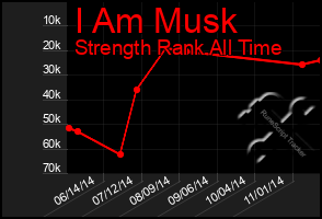 Total Graph of I Am Musk