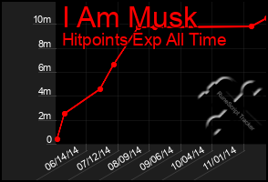 Total Graph of I Am Musk