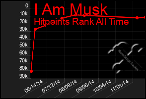 Total Graph of I Am Musk