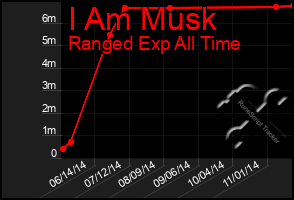 Total Graph of I Am Musk