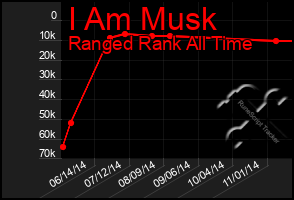 Total Graph of I Am Musk
