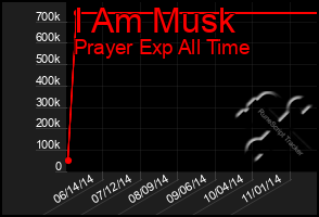 Total Graph of I Am Musk
