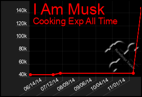 Total Graph of I Am Musk