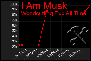 Total Graph of I Am Musk