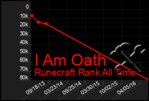 Total Graph of I Am Oath