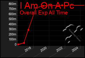 Total Graph of I Am On A Pc