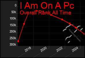 Total Graph of I Am On A Pc