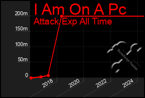 Total Graph of I Am On A Pc