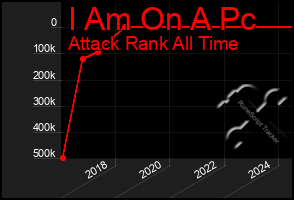 Total Graph of I Am On A Pc