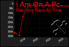 Total Graph of I Am On A Pc