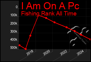 Total Graph of I Am On A Pc