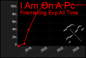 Total Graph of I Am On A Pc