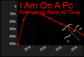 Total Graph of I Am On A Pc